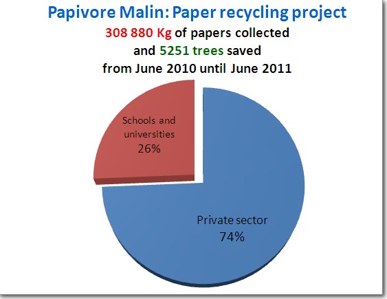 Papivore Malin